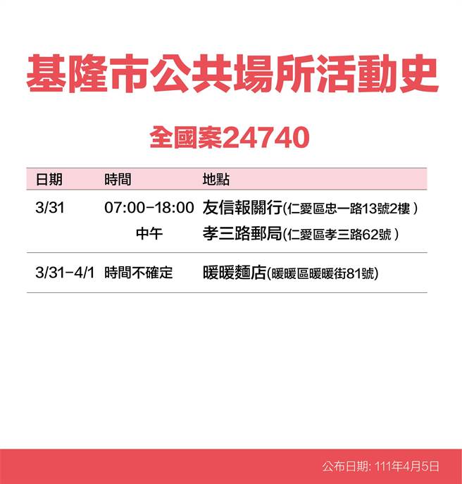 基隆市政府公布确诊者足迹。（基隆市政府提供／陈彩玲基隆传真）