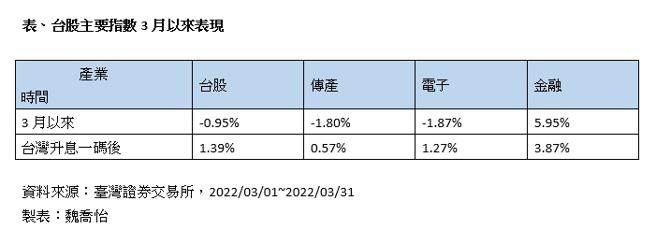 （台股主要指數3月以來表現。製表／魏喬怡）