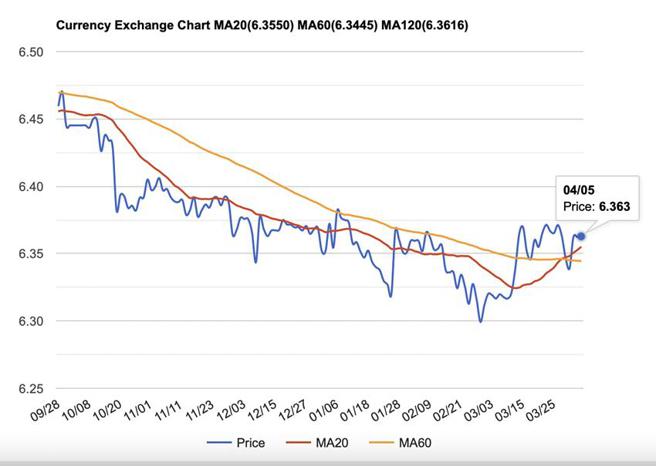 （1美元对离岸人民币匯率5日来到6.36元。资料来源／STOCKQ）