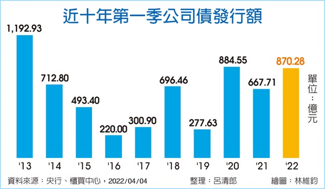 近十年第一季公司债发行额