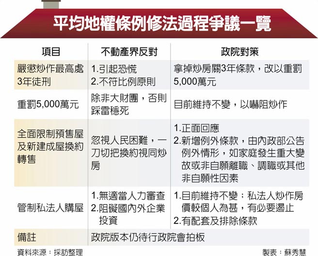 平均地权条例修法过程争议一览