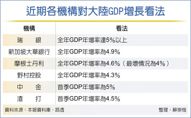 近期各机构对大陆GDP增长看法