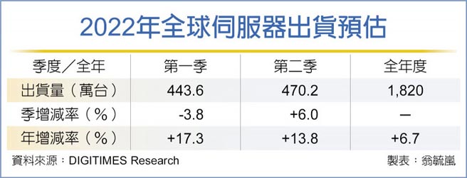2022年全球伺服器出货预估