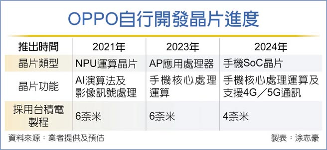 OPPO自行开发晶片进度
