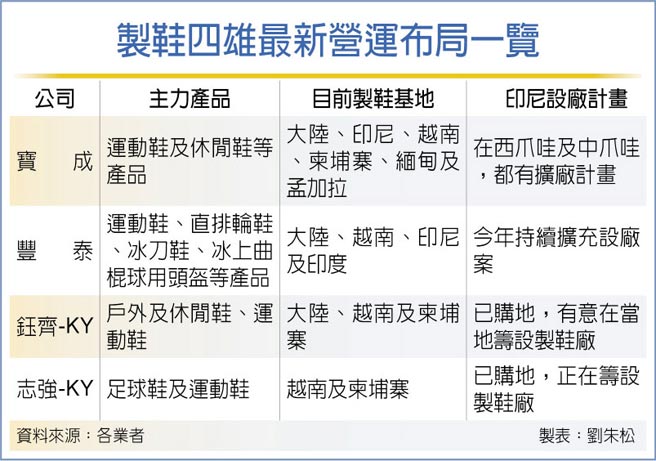 制鞋四雄最新营运布局一览