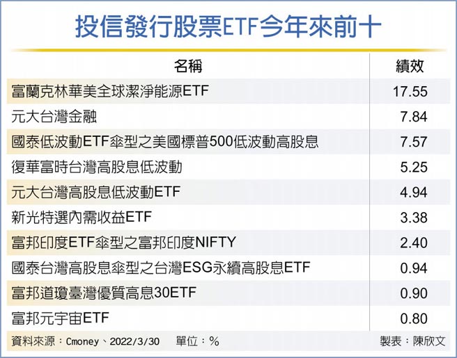 投信发行股票ETF今年来前十