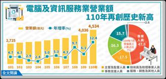 新科技爆發 2021年電腦及資訊服務業營業額創歷史新高