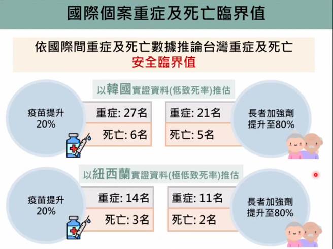 台大公卫学院教授陈秀熙表示，若提升长者接种率至8成，在极低致死率的前提下，这波疫情到了4月中，重症、死亡数临界值最低可达11人、2人。（图取自新冠肺炎科学防疫园地）