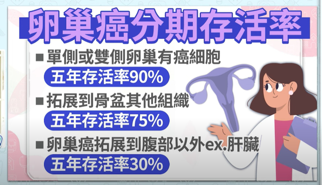 卵巢癌分期存活率。（图／健康疗天室提供）