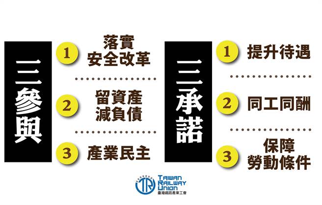 台湾铁路产业工会要求政府答应3个参与及3项承诺，并将响应台铁企业公会的五一依法休假行动。（台铁产工提供／陈佑诚传真）