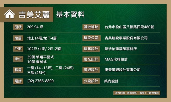 吉美艾丽建案基本资料。(资料来源/业者提供)