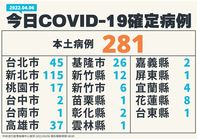 指揮中心公布各縣市確診人數。（圖／指揮中心提供）