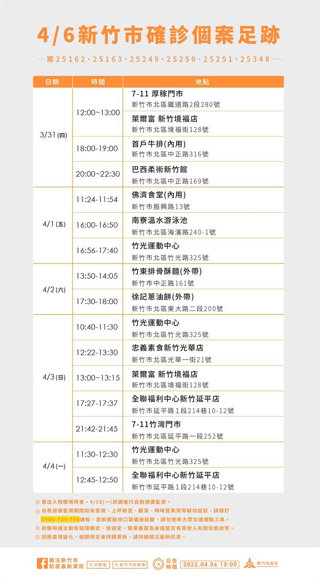 新竹市6日新增6名確診個案，市府公布相關足跡。（新竹市政府提供／陳育賢新竹傳真）