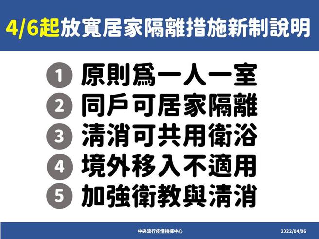 （中央流行疫情指挥中心公布即日起放宽居家隔离规定，并视疫情发展滚动调整。图／中央流行疫情指挥中心提供）