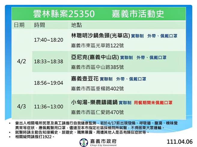 云林县确诊个案25350在嘉义市足迹。（嘉义市政府提供／廖素慧嘉市传真）