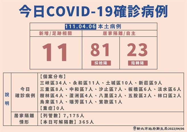 新北市确诊数破百，今新增115例，分布在三峡等17区。(新北市卫生局提供)