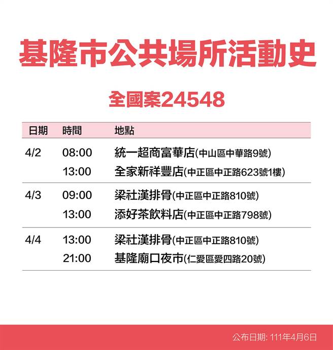 4月6日基隆市政府公布确诊个案公共场所活动史。（基隆市政府提供／陈敬哲基隆传真）
