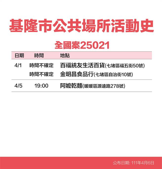 4月6日基隆市政府公布确诊个案公共场所活动史。（基隆市政府提供／陈敬哲基隆传真）