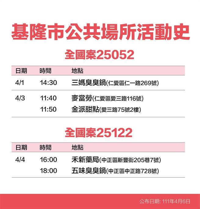 4月6日基隆市政府公布确诊个案公共场所活动史。（基隆市政府提供／陈敬哲基隆传真）
