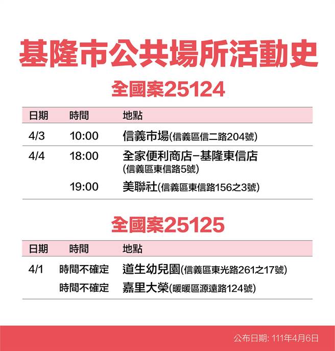 4月6日基隆市政府公布确诊个案公共场所活动史。（基隆市政府提供／陈敬哲基隆传真）