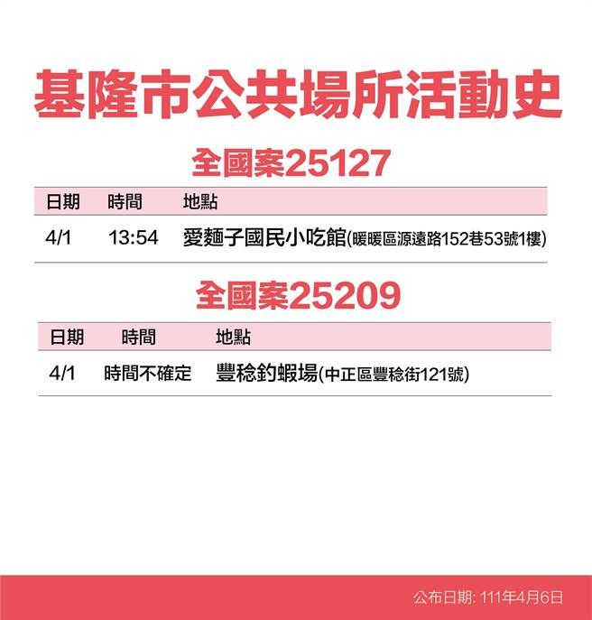 4月6日基隆市政府公布确诊个案公共场所活动史。（基隆市政府提供／陈敬哲基隆传真）