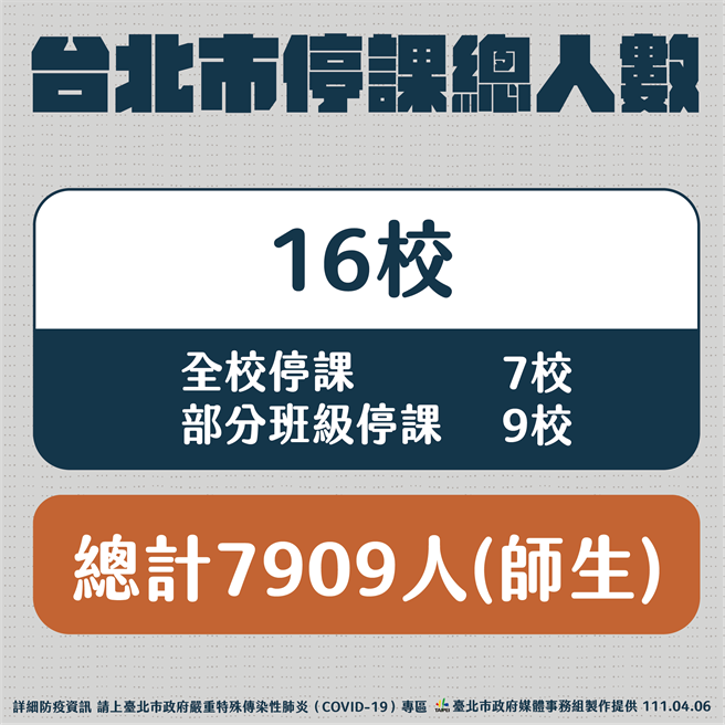 北市今天停課學生高達7909人，將近8000人，因此開始鼓勵每個學校可以遠距教學就遠距教學。（北市府提供／游念育台北傳真）