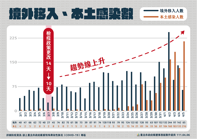 柯文哲強調，從過年到現在，境外移入大概有幾千例，台灣不可能永遠鎖國，邊境終究要打開，所以每天上百確診案例進來，清零戰術就不可能成功。（北市府提供／游念育台北傳真）