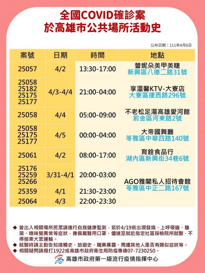 高雄6日新增37例本土确诊个案，这也创下有新冠肺炎疫情以来高雄单日本土确诊数新高，高市府也公布确诊相关足迹。（高市府卫生局提供／洪浩轩高雄传真）
