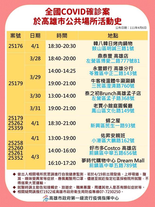 高雄6日新增37例本土确诊个案，这也创下有新冠肺炎疫情以来高雄单日本土确诊数新高，高市府也公布确诊相关足迹。（高市府卫生局提供／洪浩轩高雄传真）

