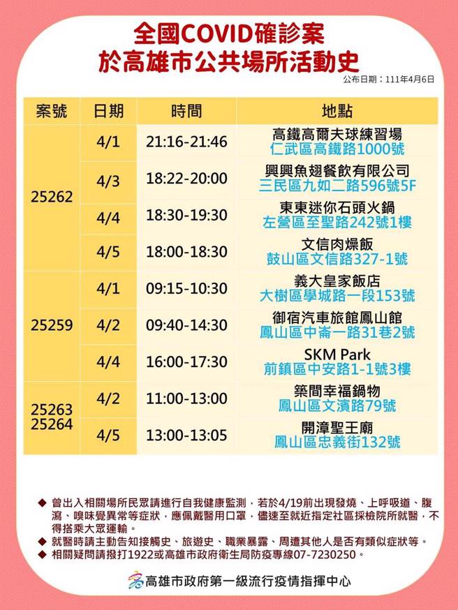 高雄6日新增37例本土确诊个案，这也创下有新冠肺炎疫情以来高雄单日本土确诊数新高，高市府也公布确诊相关足迹。（高市府卫生局提供／洪浩轩高雄传真）
