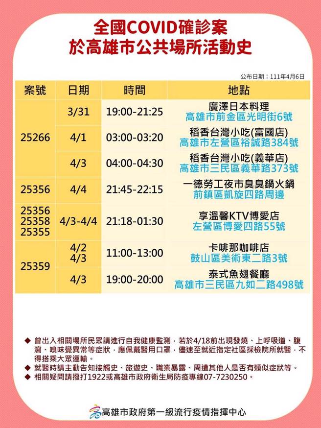 高雄6日新增37例本土确诊个案，这也创下有新冠肺炎疫情以来高雄单日本土确诊数新高，高市府也公布确诊相关足迹。（高市府卫生局提供／洪浩轩高雄传真）
