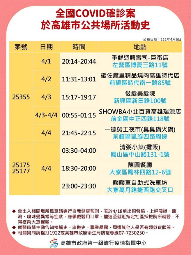 高雄6日新增37例本土确诊个案，这也创下有新冠肺炎疫情以来高雄单日本土确诊数新高，高市府也公布确诊相关足迹。（高市府卫生局提供／洪浩轩高雄传真）
