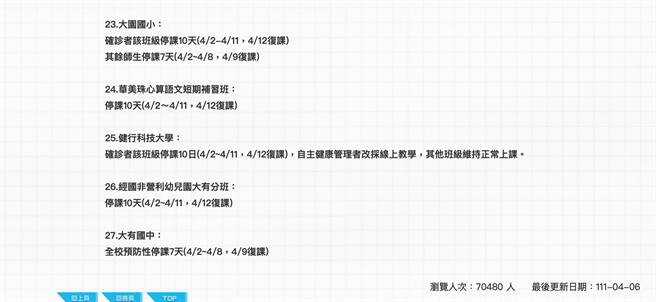 桃园市教育局官网晚间公布，大园国小、健行科技大学及经国非营利幼儿园大有分班，确诊者班级须停课10天。（图取自教育局官网／陈梦茹桃园传真）