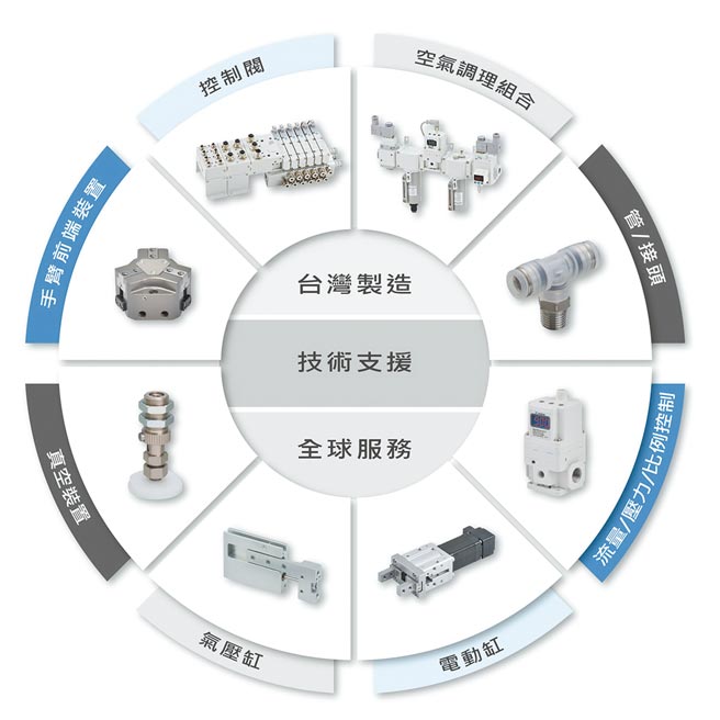 金器「MINDMAN」空壓自動化產品及解決方案，透過全球通路進入各產業龍頭大廠的生產設備之中，無論是性能或可靠度，皆能符合全球終端客戶的需求。圖／業者提供