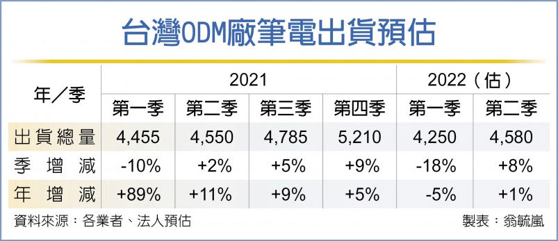 台湾ODM厂笔电出货预估