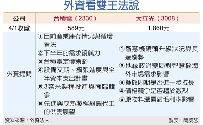 外资看双王法说