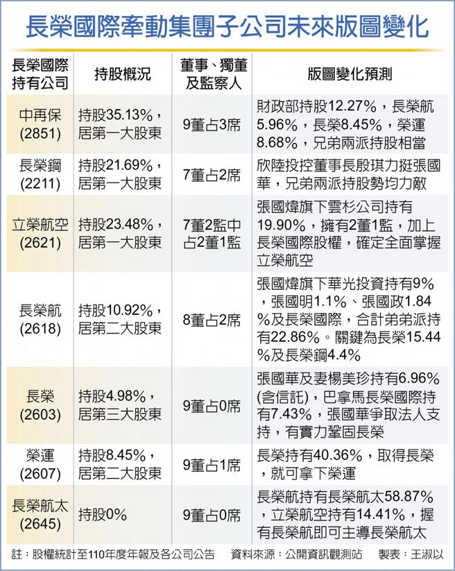 长荣国际牵动集团子公司未来版图变化