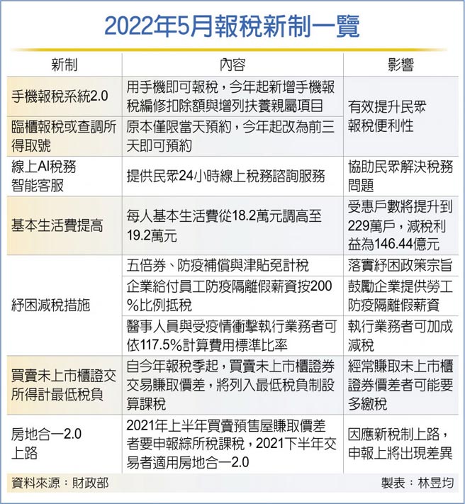 22报税专题系列1 5月报税注意四新制三亮点 要闻 工商时报