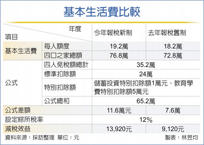 基本生活费比较