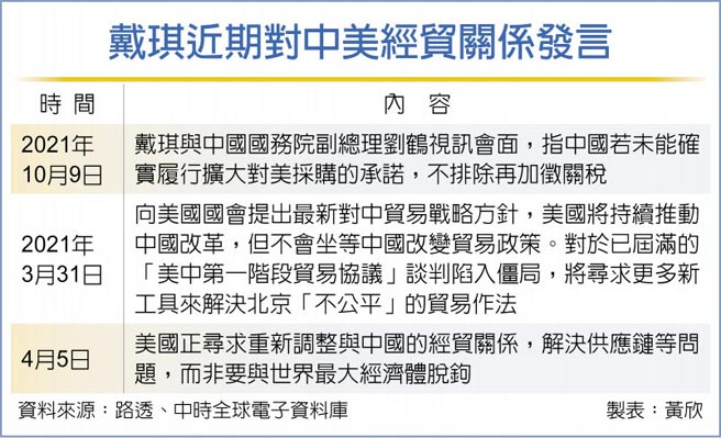 戴琪近期对中美经贸关系发言