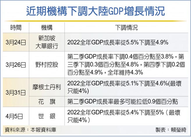 近期机构下调大陆GDP增长情况