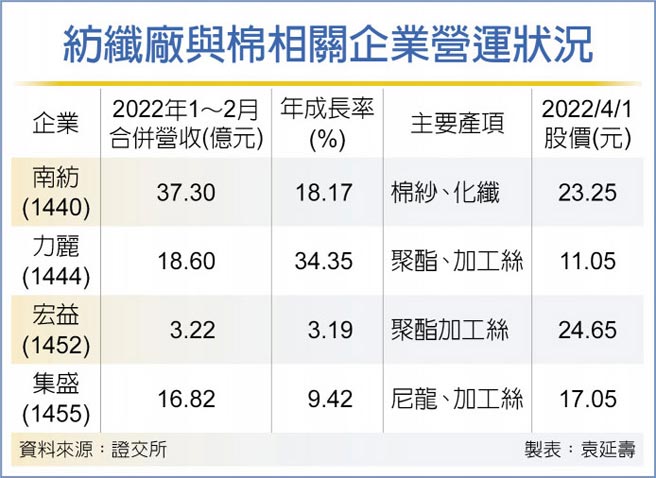 纺纤厂与棉相关企业营运状况