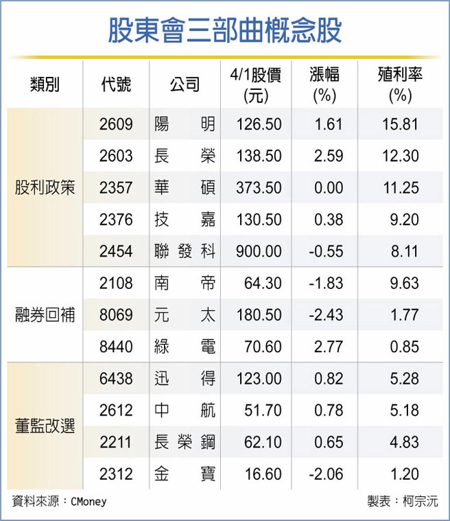 股东会三部曲概念股