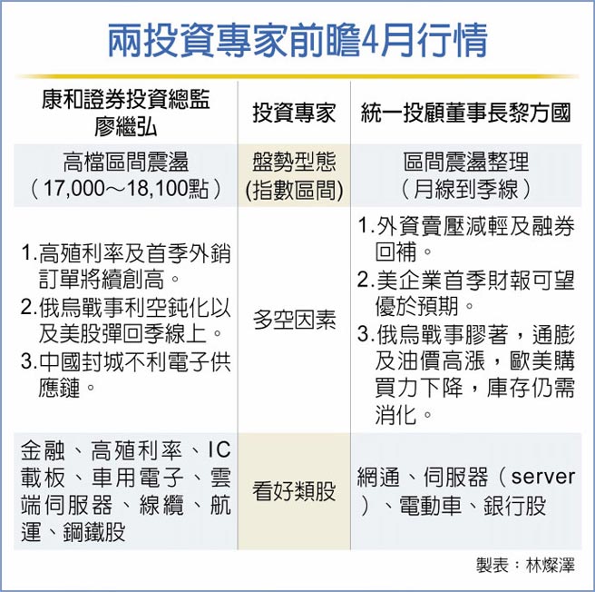 兩投資專家前瞻4月行情