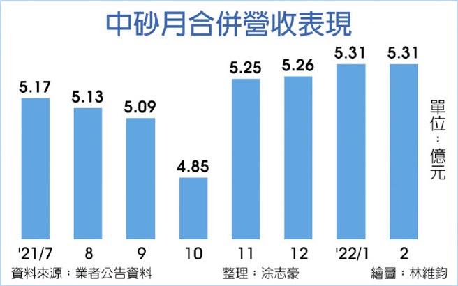 中砂月合併营收表现