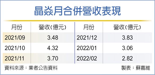 晶焱月合併营收表现