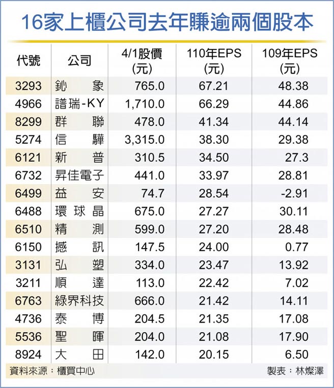 16家上柜公司去年赚逾两个股本