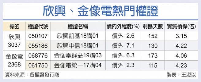 欣兴、金像电热门权证