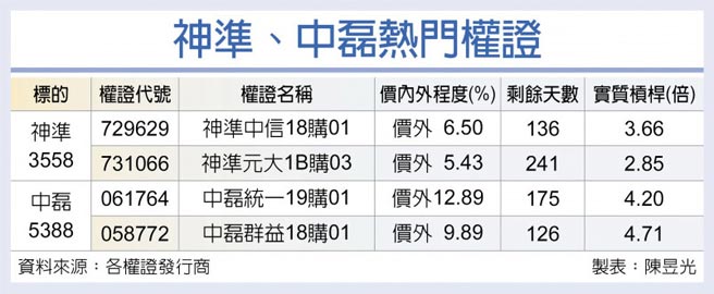 神準、中磊熱門權證