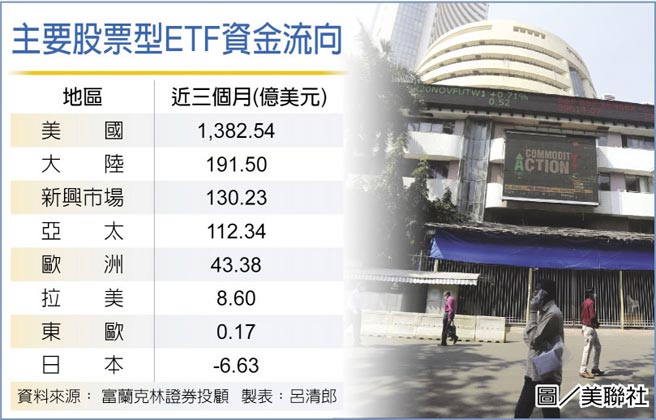 主要股票ETF资金流向  图／美联社